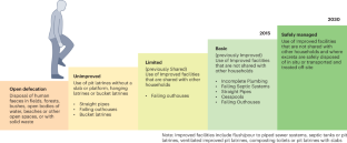 Characterizing the nature and extent of access to unsafely managed sanitation in the United States