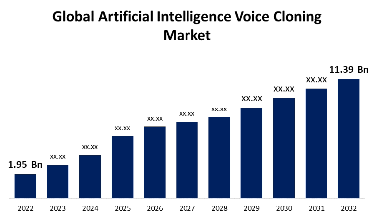 Global Artificial Intelligence Voice Cloning Market Size Worth USD 11.39 Billion By 2032