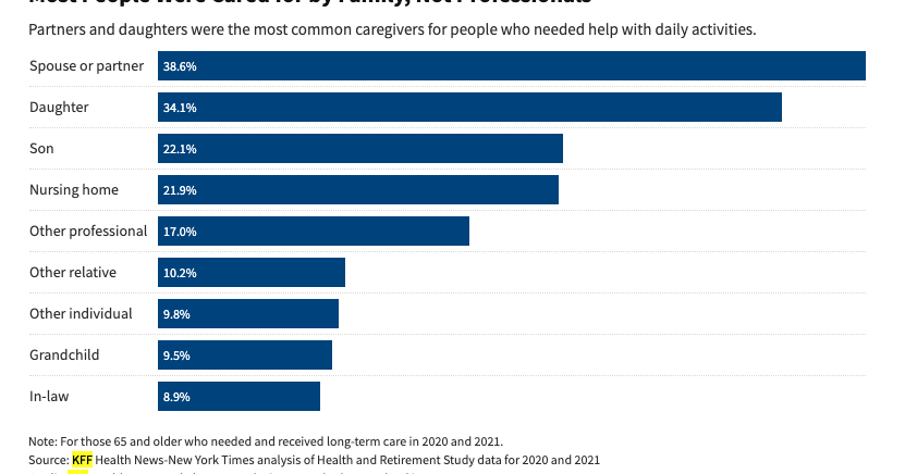 KFF HEALTH NEWS: Facing financial ruin as costs soar for elder care