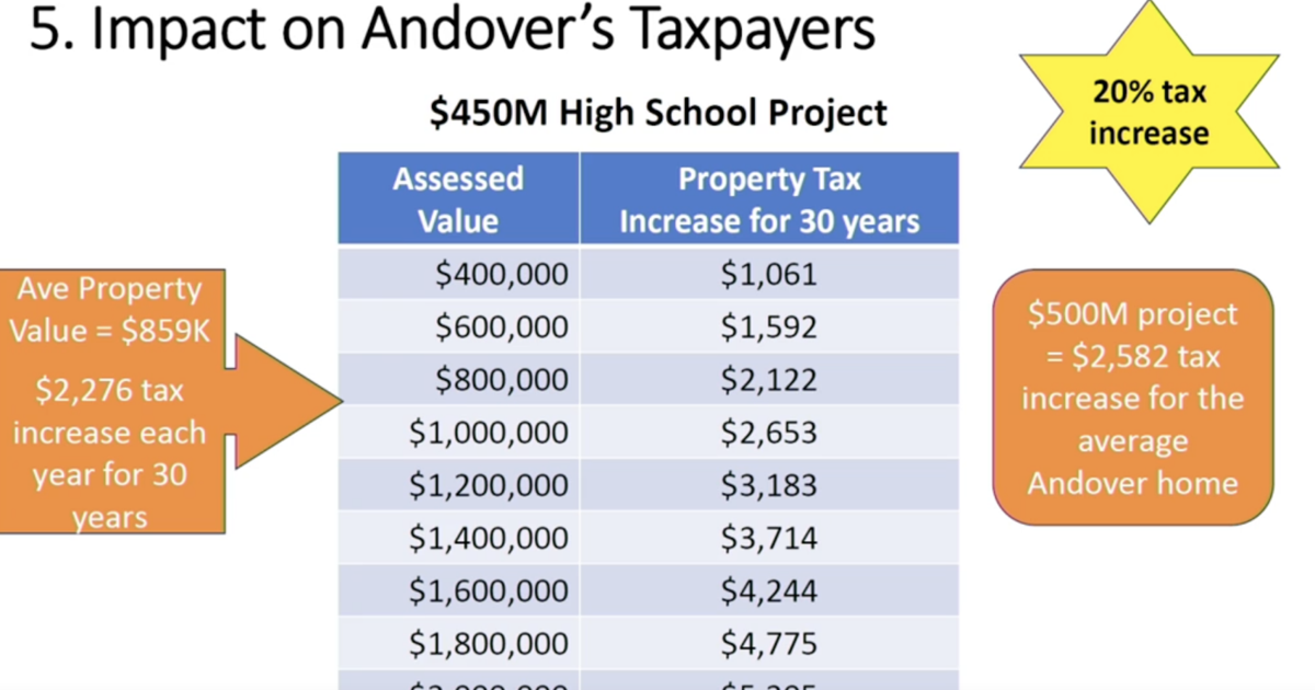 Andover issues apology for using yellow star in financial presentation