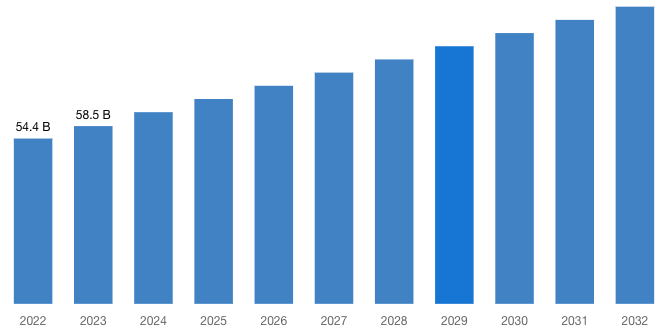 [Latest] Global Luxury Jewelry Market Size/Share Worth USD 97.8 Billion by 2032 at a 8.9% CAGR: Custom Market Insights (Analysis, Outlook, Leaders, Report, Trends, Forecast, Segmentation, Growth, Growth Rate, Value)