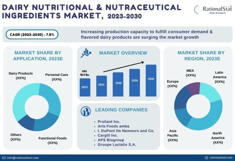 Global Dairy Nutritional and Nutraceutical Ingredients Market to Exceed US$ 31.1 Billion by 2030 | Market Study by RationalStat