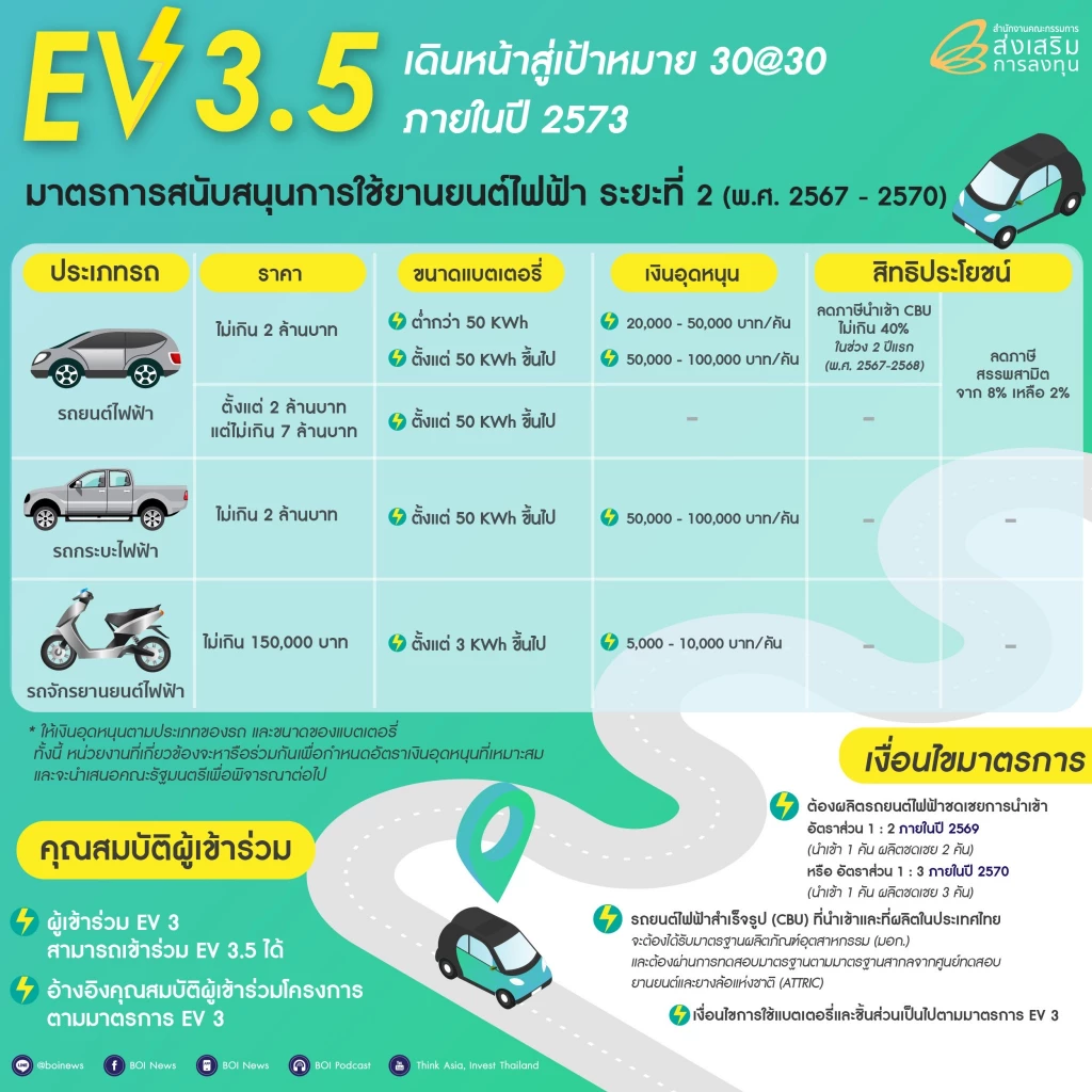 ‘บอร์ดอีวี’ เคาะมาตรการรถไฟฟ้า ‘EV3.5’ อุดหนุนรถไม่เกิน 2 ล้าน สูงสุด 1 แสนบาท