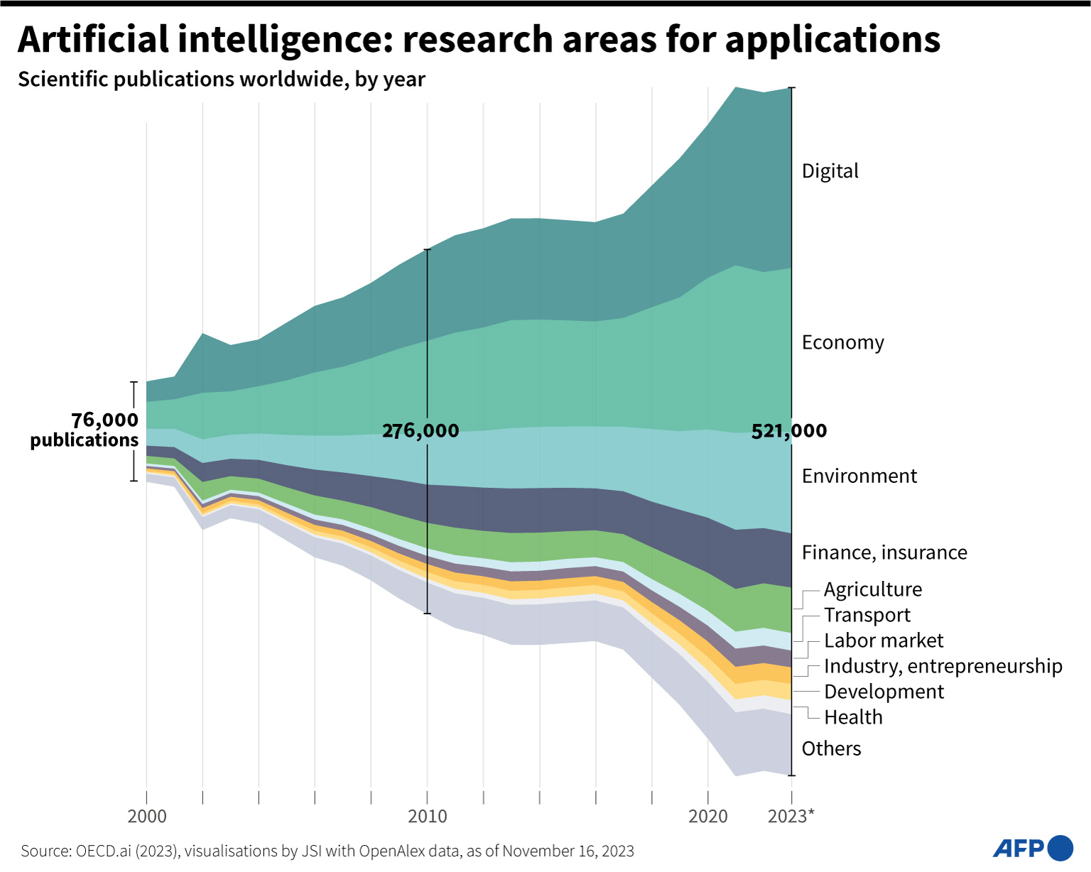 Artificial Intelligence: Research Areas For Applications