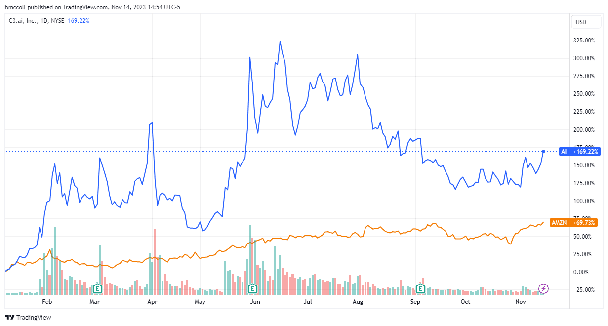 C3 AI Shares Jump as Firm Expands Artificial Intelligence Collaboration With Amazon