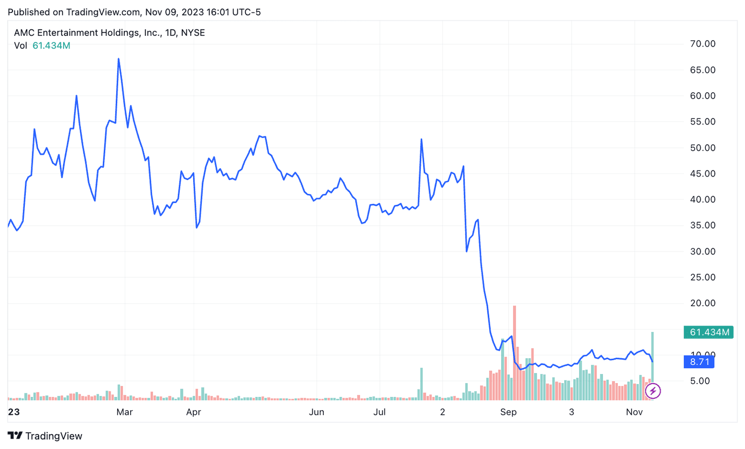 AMC Entertainment Shares Plunge After Announcing a Stock Sale to Raise Cash, Again