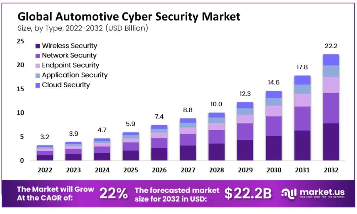 Automotive Cyber Security Rises the Autonomous Technology