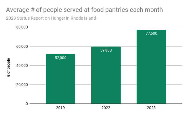 RI Community Food Bank releases 2023 Status Report