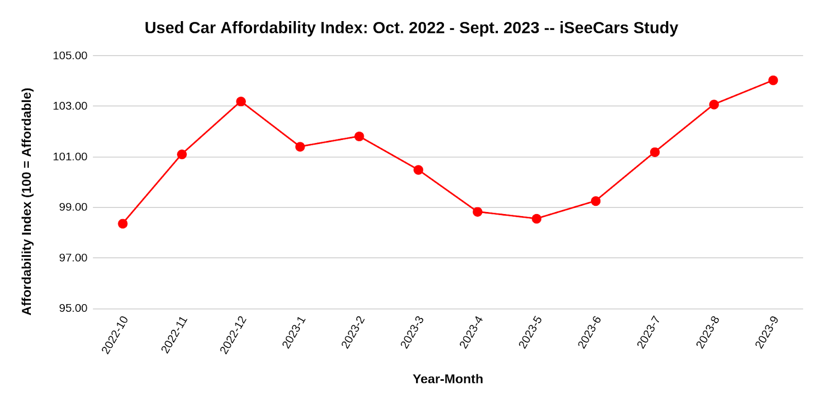 Used car and EV sffordability improves as new cars move further out of reach