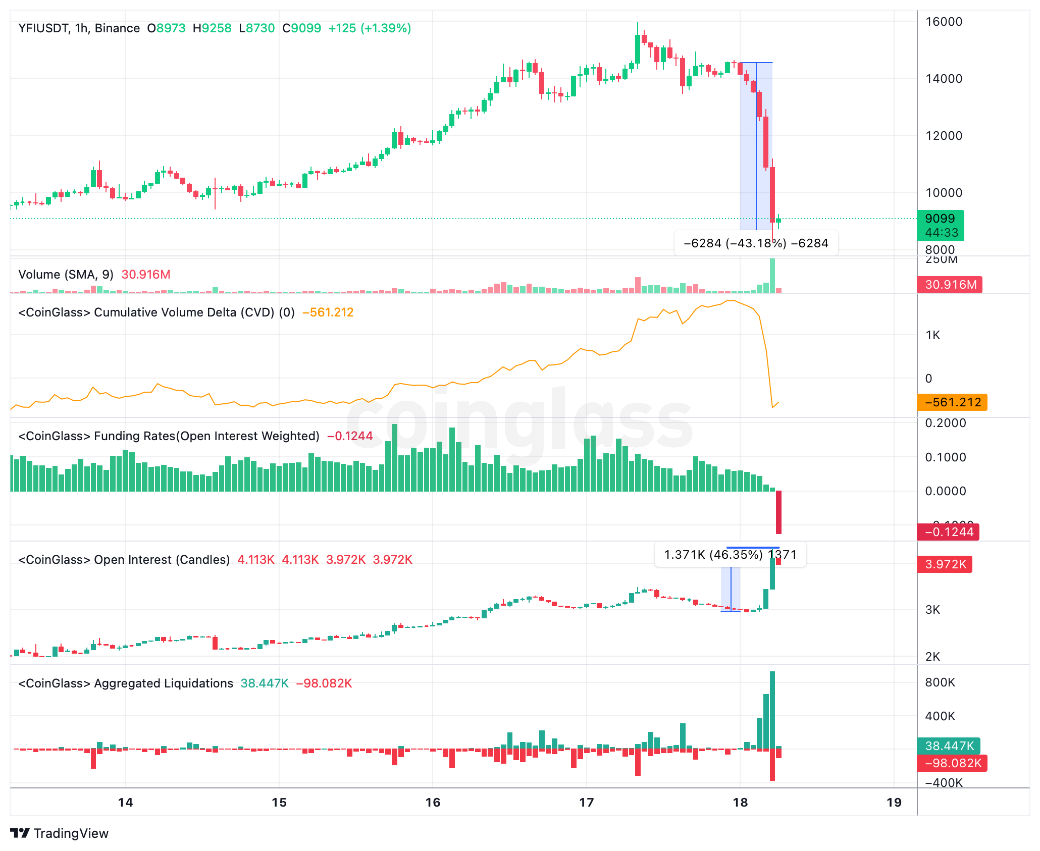 Yearn Finance price crashes 40%, undoes five-day gains in five hours