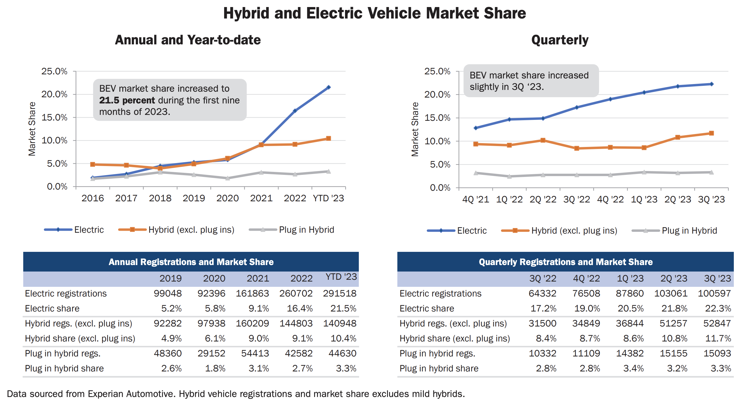 Sales Of Electric Cars Top 20% In California, Led By Tesla Model Y