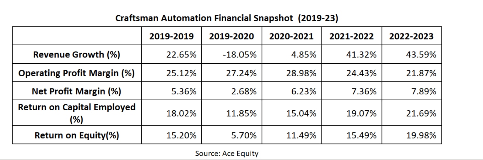 Craftsman Automation is Gearing up to Lead India’s Futuristic Auto Industry