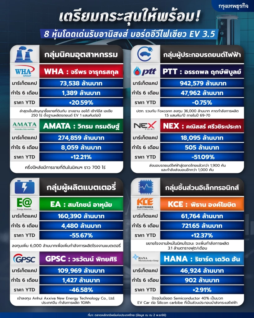 เตรียมกระสุนให้พร้อม! 8 หุ้นโดดเด่นรับอานิสงส์ บอร์ดอีวีไฟเขียว EV 3.5