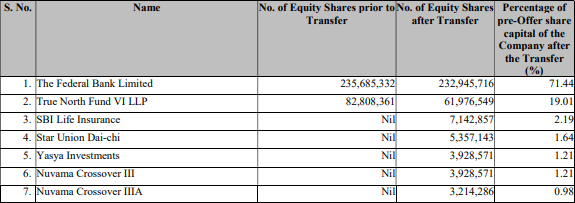 Fedbank Financial Services IPO completes pre-IPO placement, raises  ₹329.99 crore