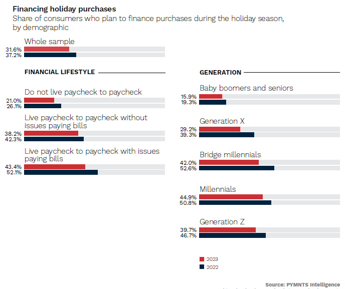 1 in 5 Without Paycheck Pressures Plan to Finance Holidays