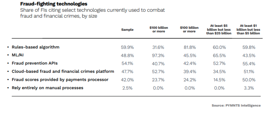 Banks Harness AI as Weapon Against Rising Tech-Fueled Fraud