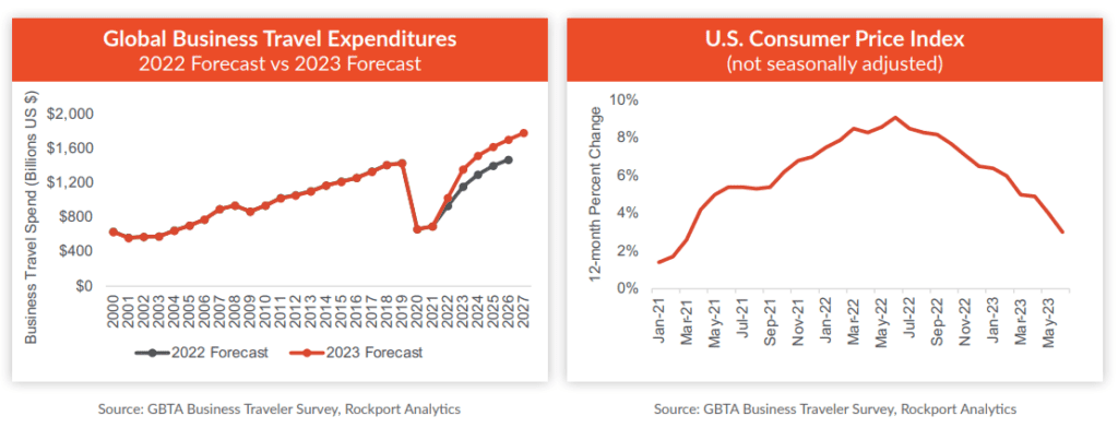 U.S.-Australia Business Travel Jump Seen