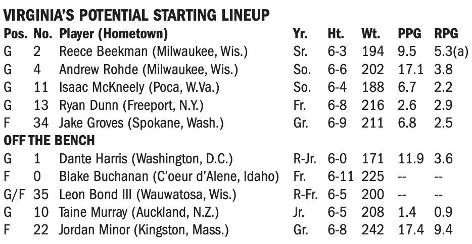 Virginia basketball releases “potential starting lineup” for season opener vs Tarleton State