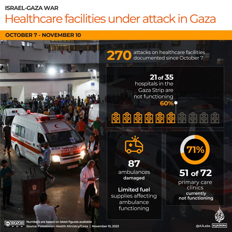 Health centres in north Gaza under siege in ‘day of war against hospitals’