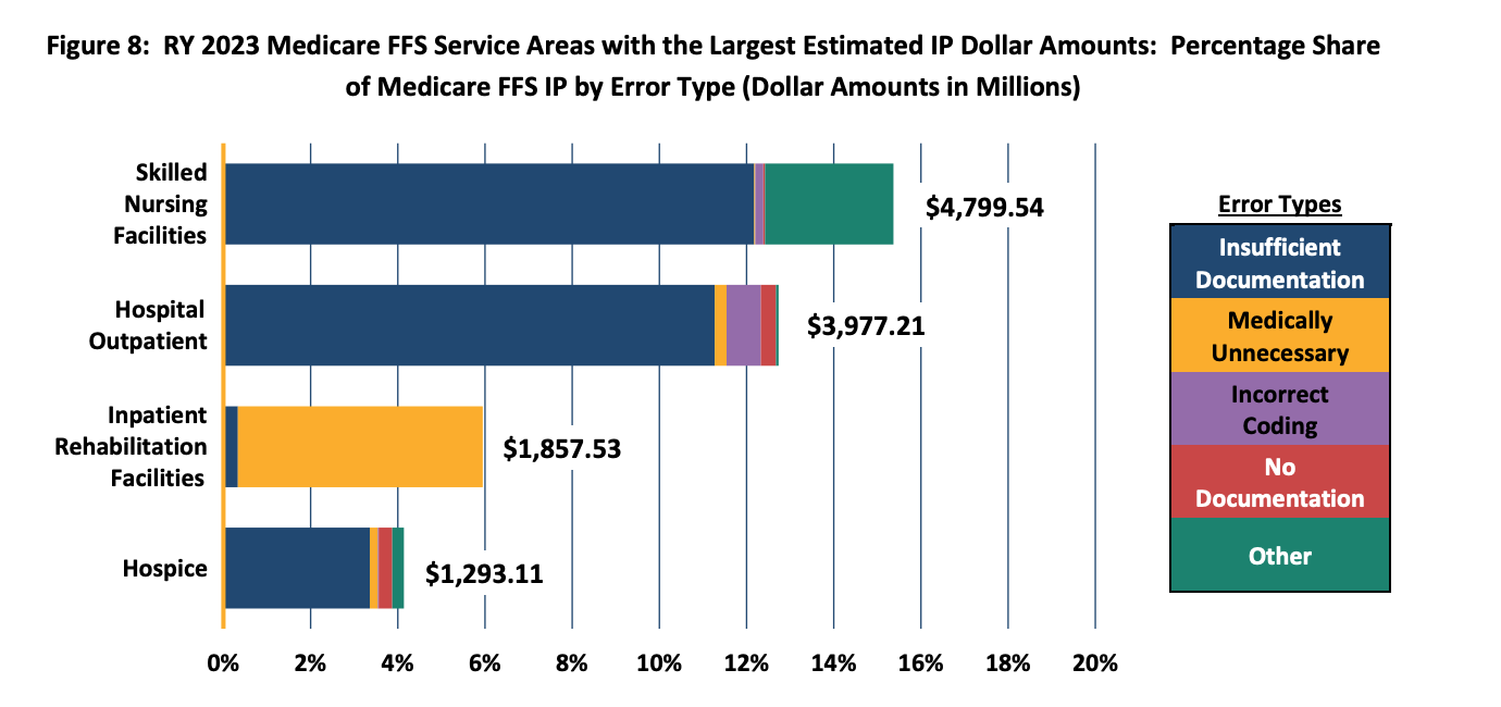 Home Health Industry Unscathed In Latest CMS Improper Payments Report