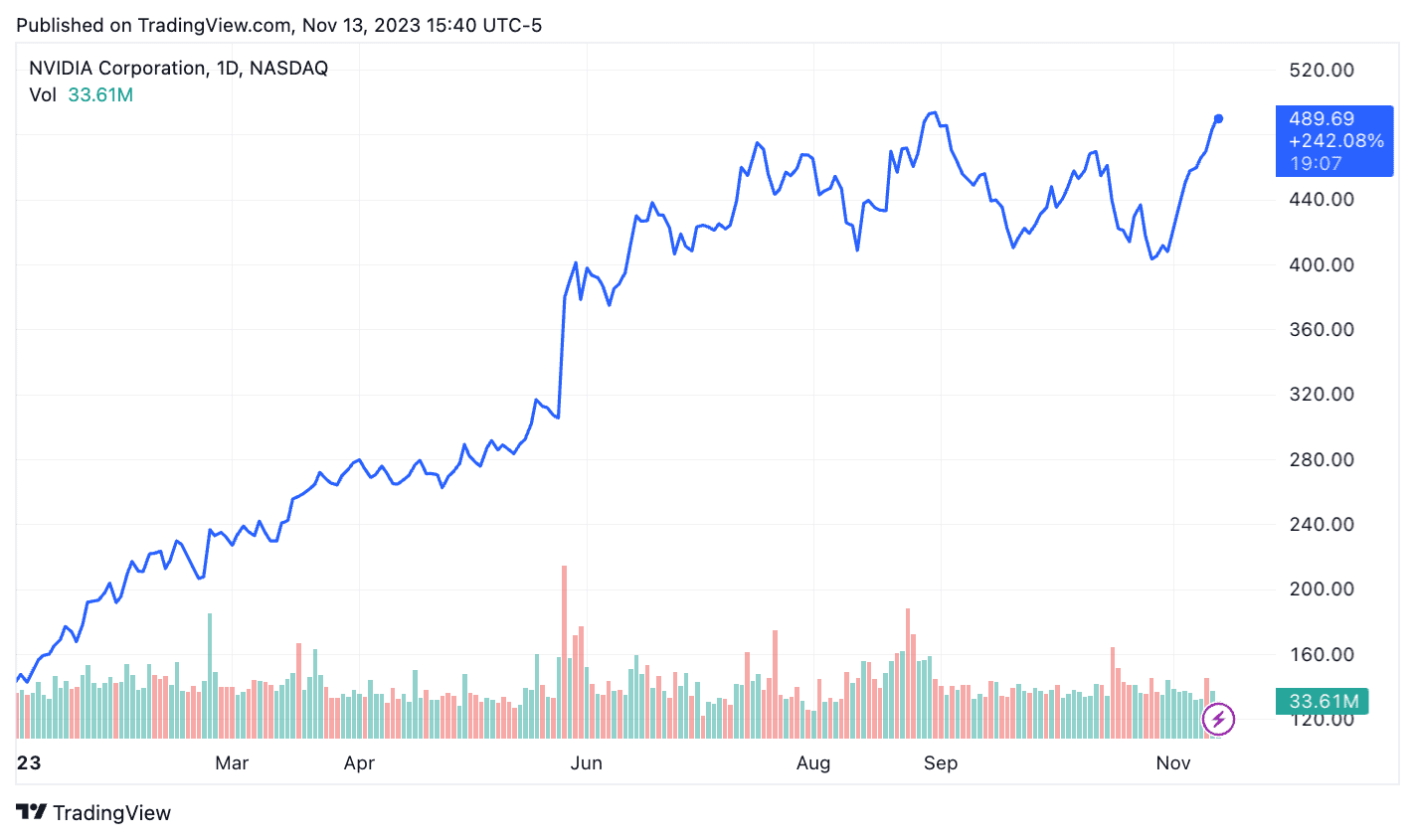 Nvidia Shares Rise After Announcing Its Latest and Most Powerful AI Chip