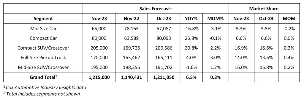 Cox Automotive Forecast: New-Vehicle Sales Pace Remains Muted Despite Higher Inventory Levels