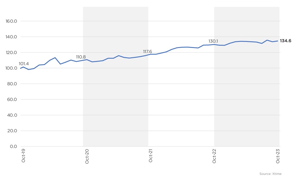 Dealership Service Ticket Volume and Revenue Increase in October, According to Xtime Metrics