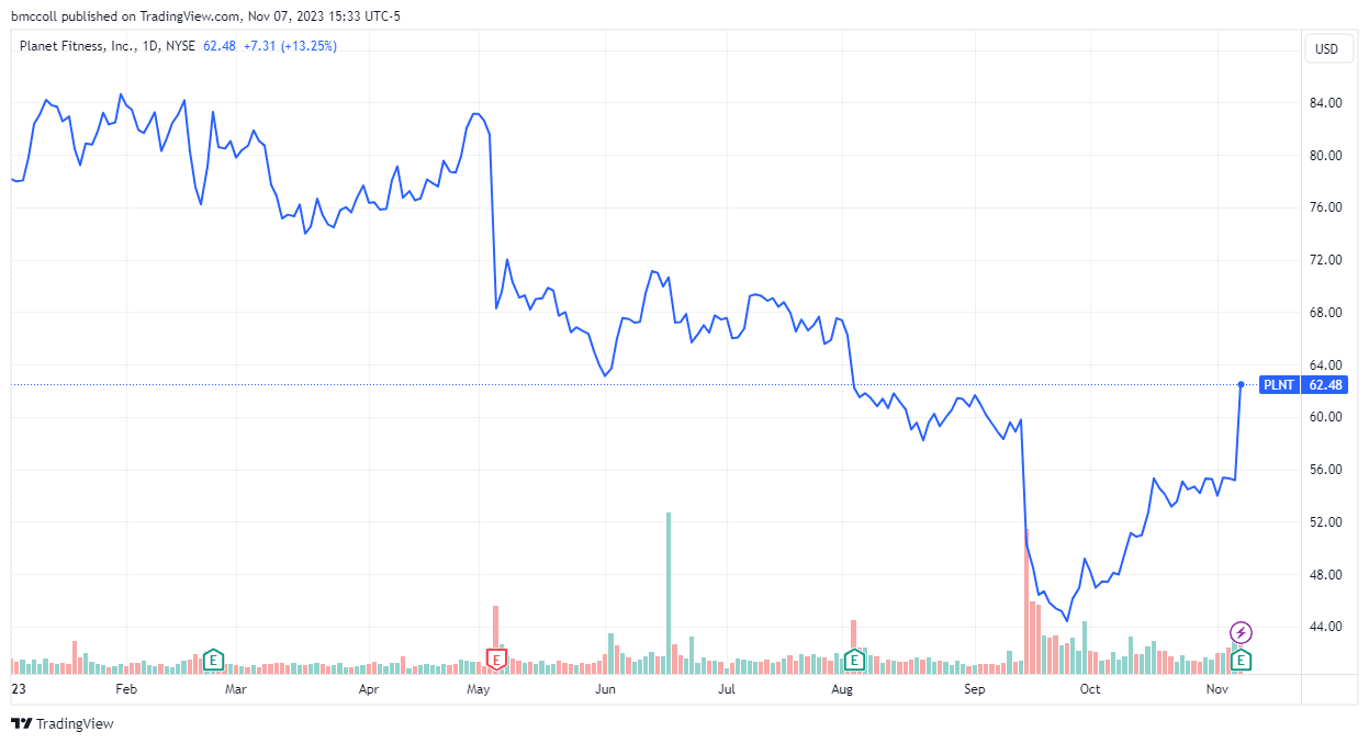 Planet Fitness Shares Rise, Boosted by Membership and Store Growth