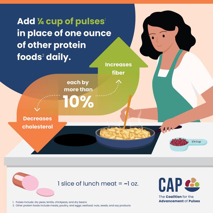 New study shows swapping pulses for common proteins and grains improves American diet