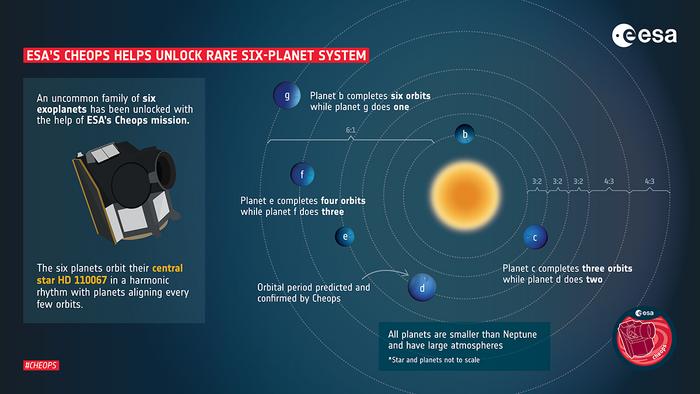 An astronomical waltz reveals a sextuplet of planets