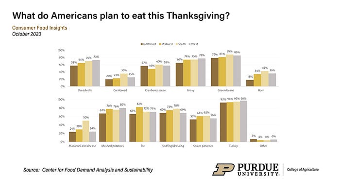 Food price inflation top of mind this Thanksgiving