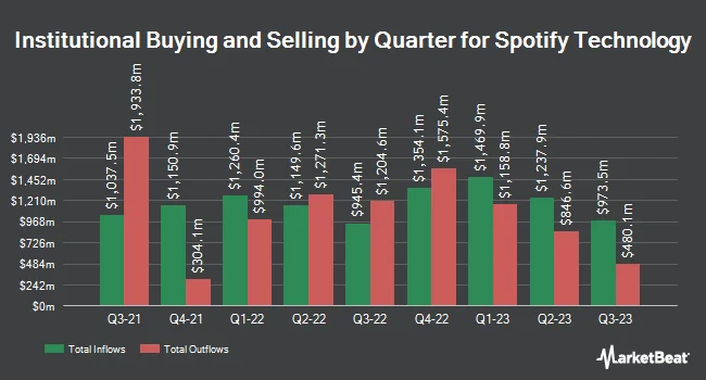 Institutional Ownership by Quarter for Spotify Technology (NYSE:SPOT)