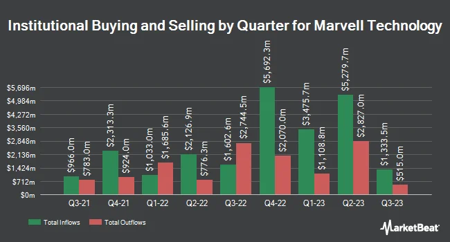 Institutional Ownership by Quarter for Marvell Technology (NASDAQ:MRVL)