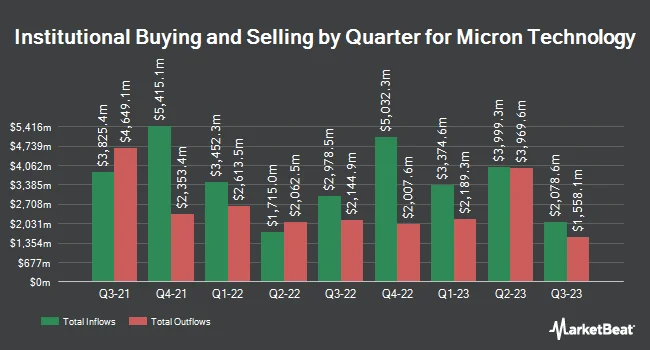 Institutional Ownership by Quarter for Micron Technology (NASDAQ:MU)