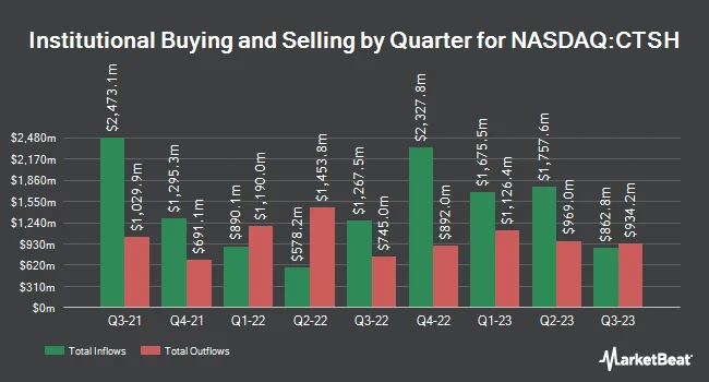 Institutional Ownership by Quarter for Cognizant Technology Solutions (NASDAQ:CTSH)