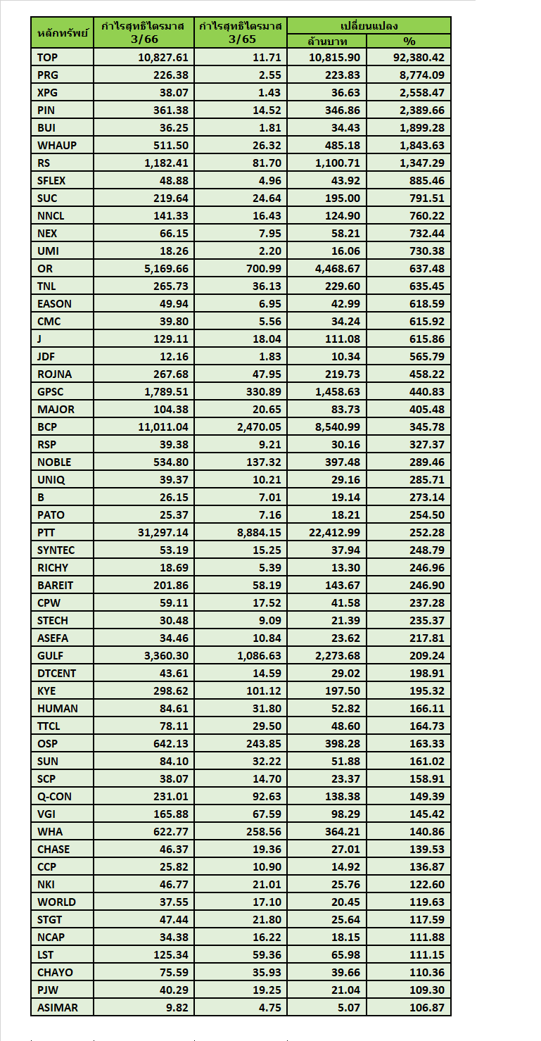 คัด 55 บจ. โชว์งบ Q3 กำไรโตเกิน 100%