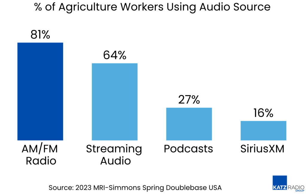 We Are Farmers … And We Want AM Radio | Radio & Television Business Report