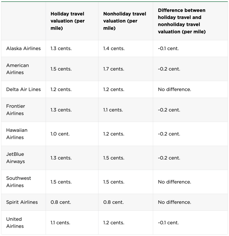 The Best Airlines for 2023 Holiday Travel on Points