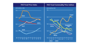 Global Food Prices Continue to Drop- At Slower Pace