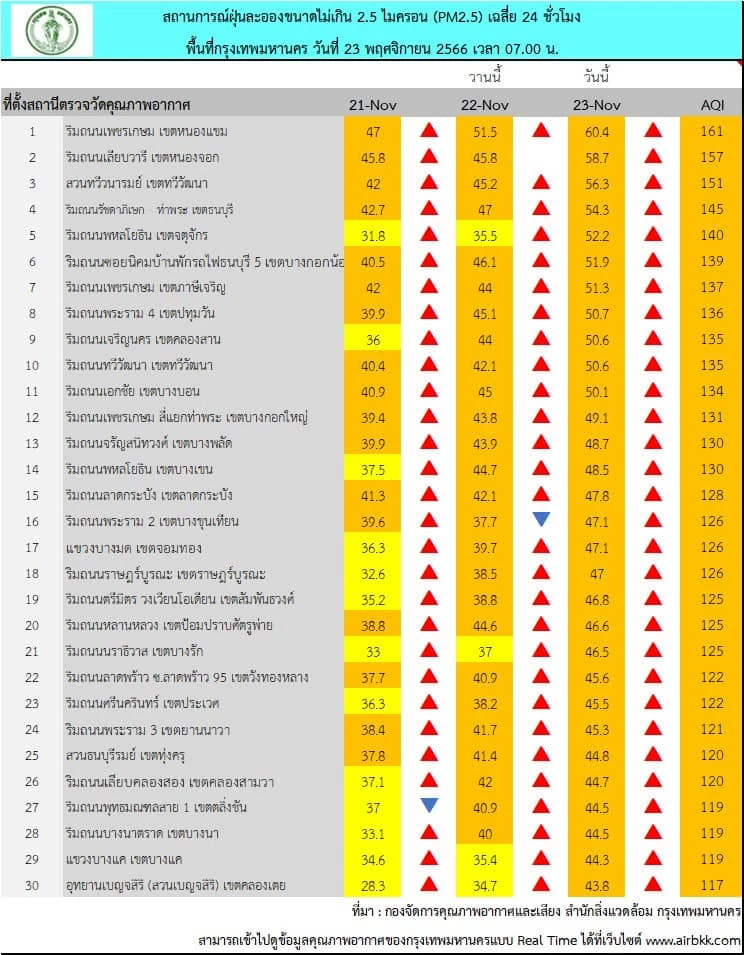 สถานการณ์ฝุ่น PM 2.5 กรุงเทพฯ เกินค่ามาตรฐาน กระทบสุขภาพระดับสีส้ม 50 พื้นที่