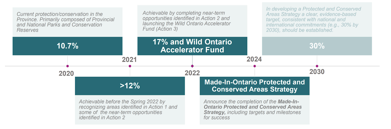 124 groups call on Ford government to develop strategy for protected lands