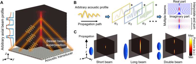 Acoustic diffraction-resistant adaptive profile technology for elasticity imaging