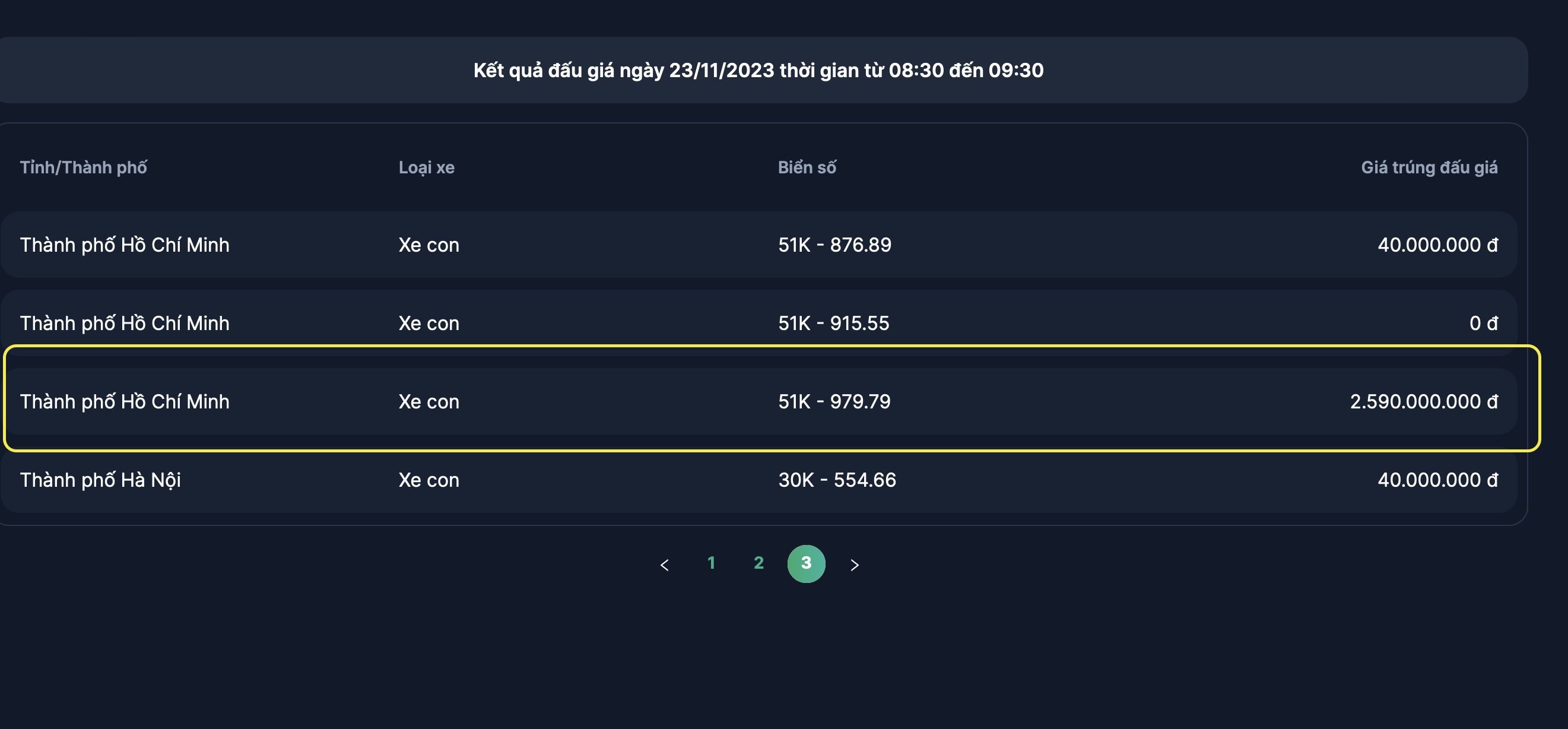 Đấu giá biển số sáng 23/11: Biển thần tài của TP.HCM giá 2,59 tỷ đồng