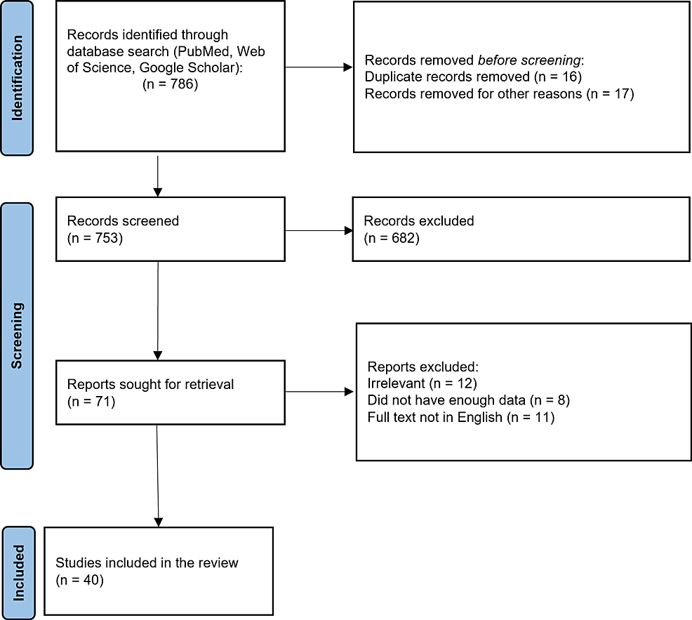 Diet and Lifestyle Impact on Rheumatoid Arthritis: A Comprehensive Review
