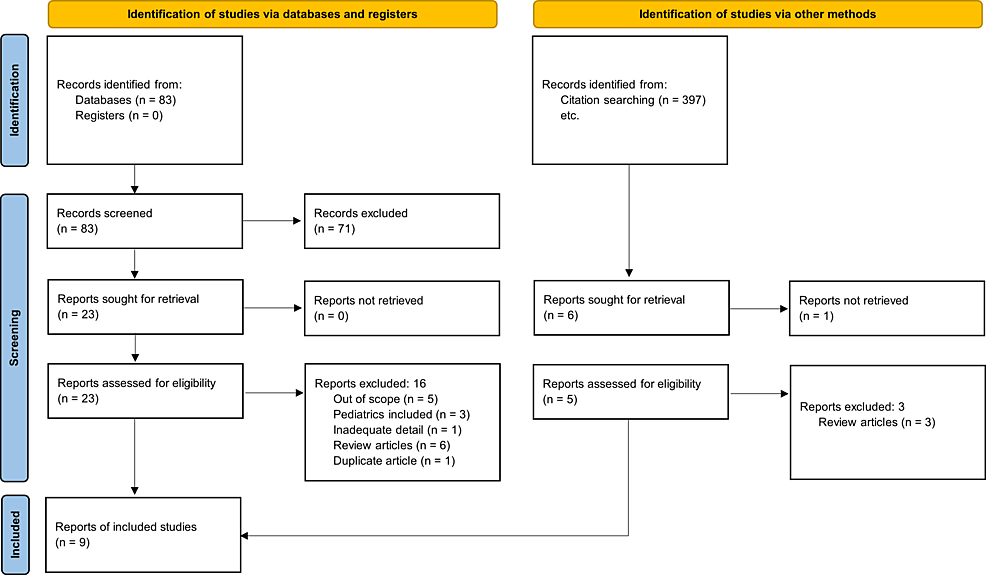 Using Artificial Intelligence to Predict the Development of Kyphosis Disease: A Systematic Review