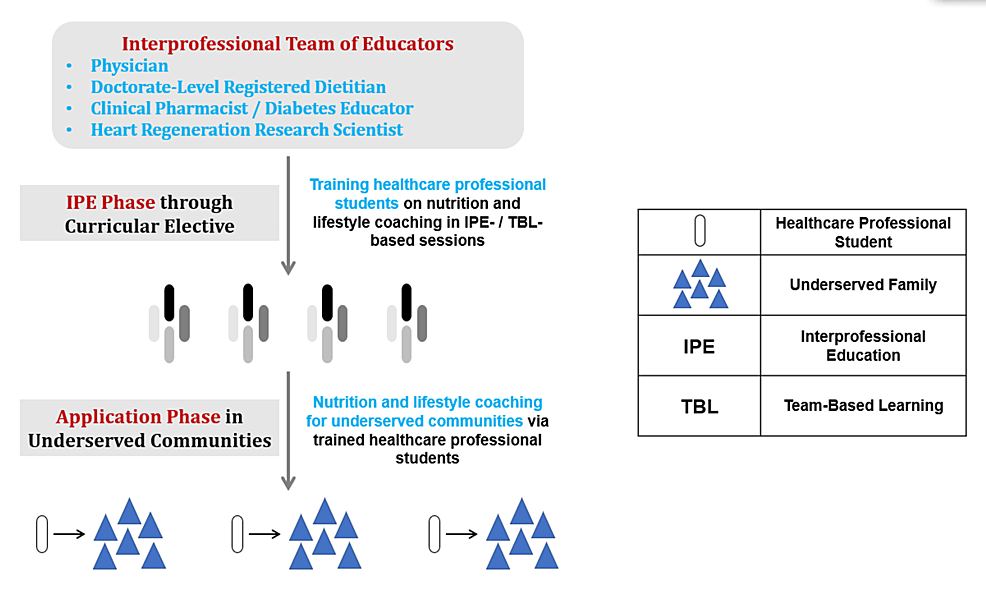 Nutrition and Lifestyle Coaching: An Interprofessional Course for Pharmacy, Medical, and Dietetic Students