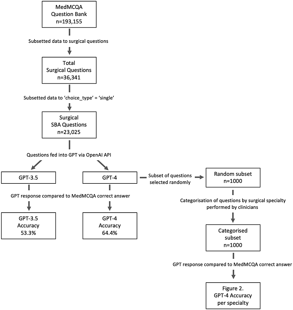 Stratified Evaluation of GPT’s Question Answering in Surgery Reveals Artificial Intelligence (AI) Knowledge Gaps