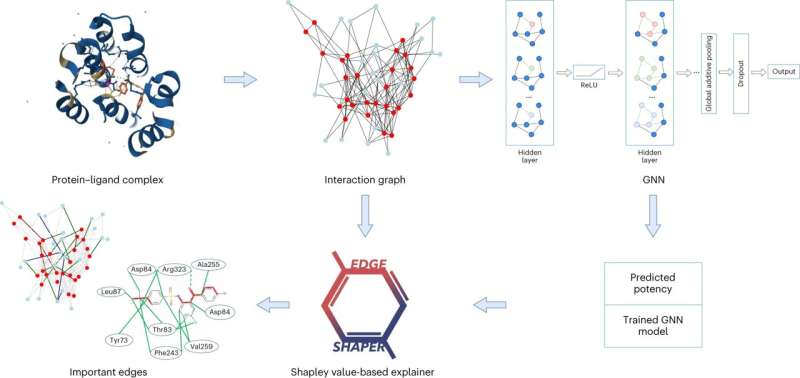 Artificial intelligence for drug discovery offers up unexpected results