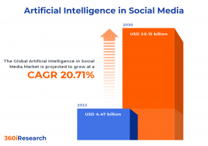 Artificial Intelligence in Social Media Market worth $20.15 billion by 2030 – Exclusive Report by 360iResearch