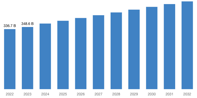 [Latest] Global Diamond Jewelry Market Size/Share Worth USD 492.2 Billion by 2032 at a 5.5% CAGR: Custom Market Insights (Analysis, Outlook, Leaders, Report, Trends, Forecast, Segmentation, Growth, Growth Rate, Value)